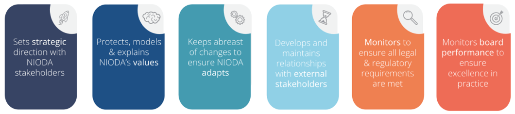Board Responsabilities Diagram