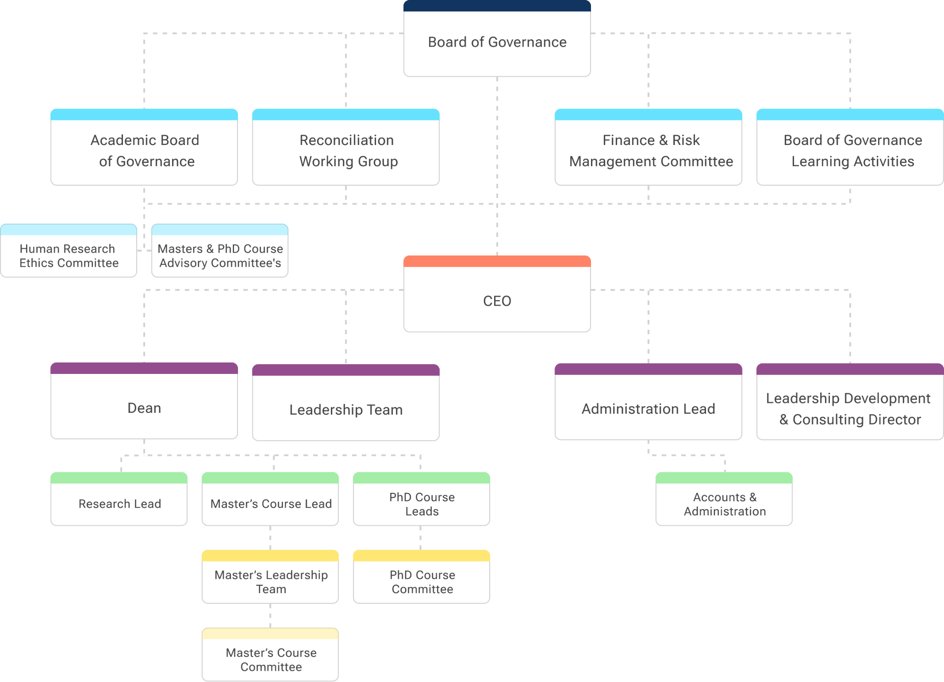 Organisational Structure